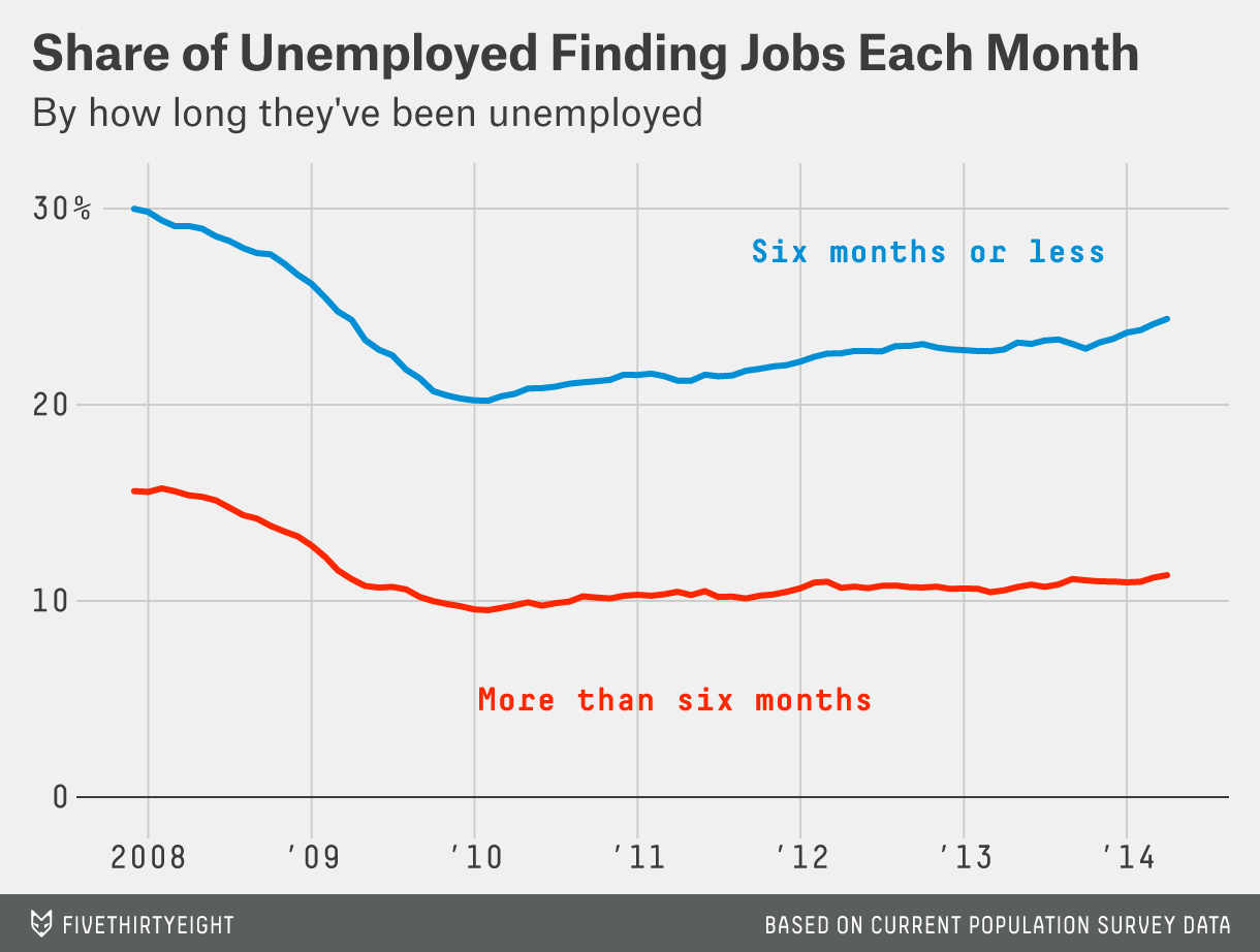Cutting Off Emergency Unemployment Benefits Hasn T Pushed People Back