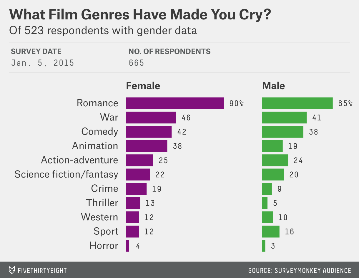 Which Movies Make Grown Men Cry? FiveThirtyEight
