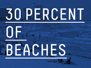 30 percent of beaches