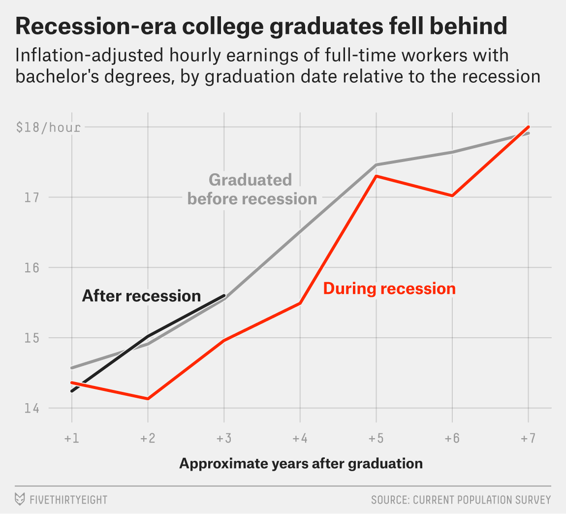 This Year’s College Grads Are The Luckiest In A Decade | FiveThirtyEight