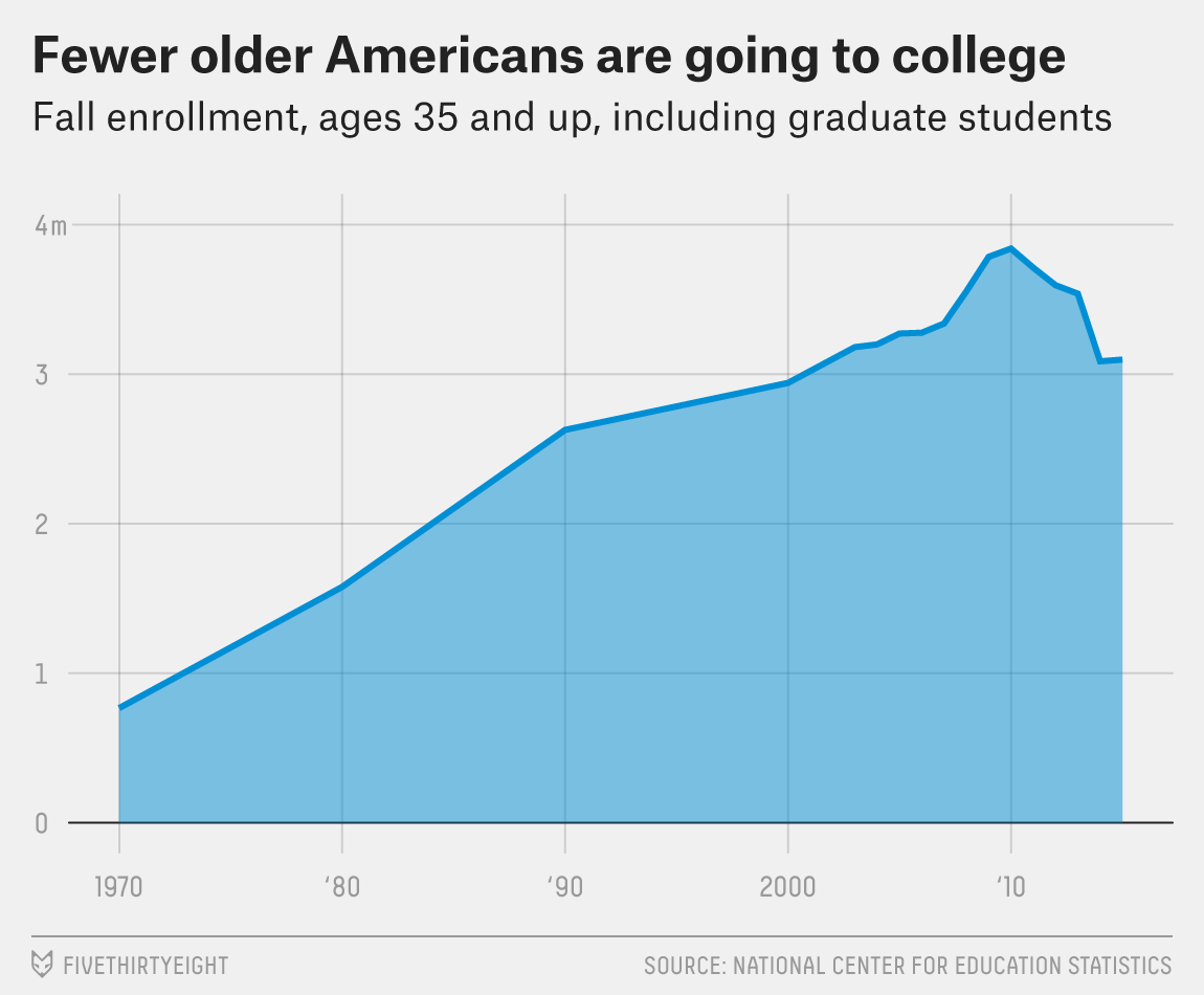 Older Americans Went Back To School During The Recession. Did It Pay ...