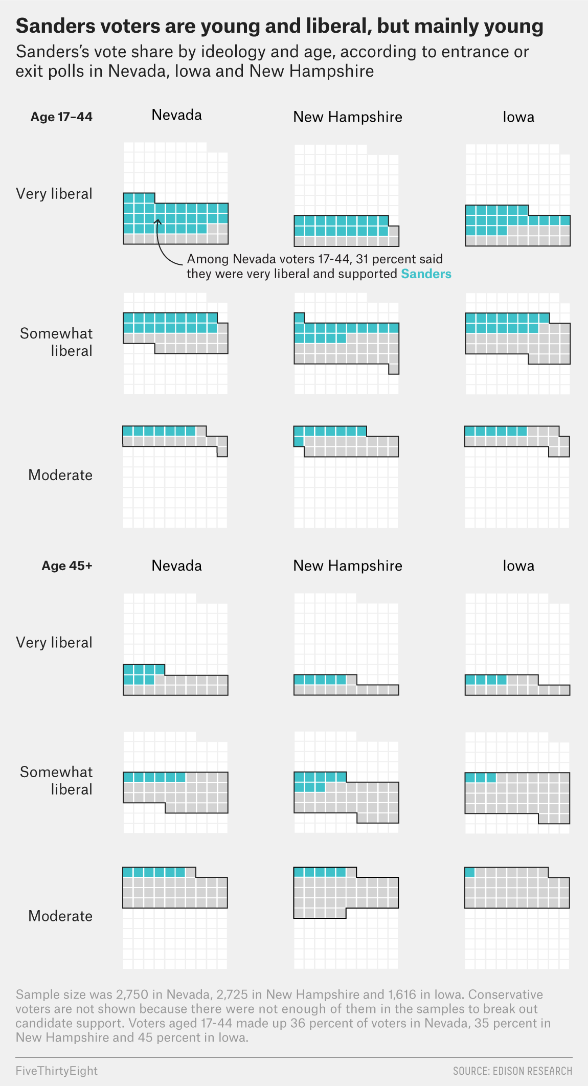 What Defines The Sanders Coalition? FiveThirtyEight