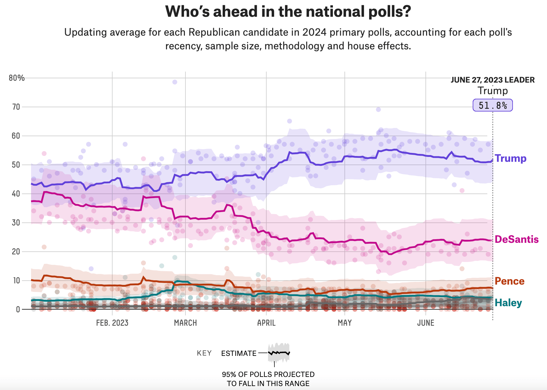 Introducing Our Brand-New Polling Averages | FiveThirtyEight